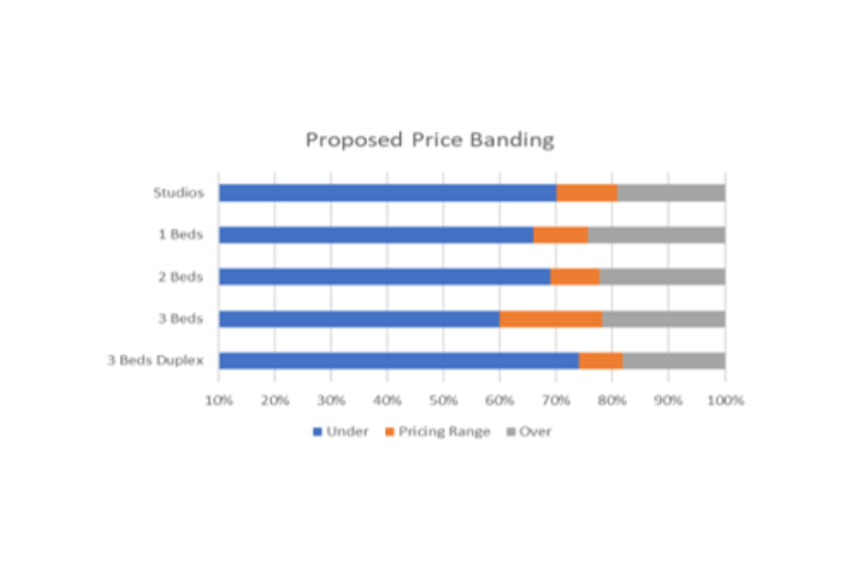 Price bandings graph