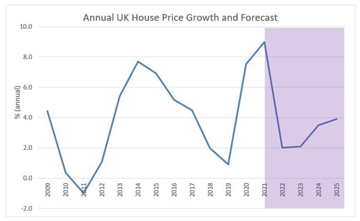 Source: HM Land Registry, Experian, Carter Jonas Research